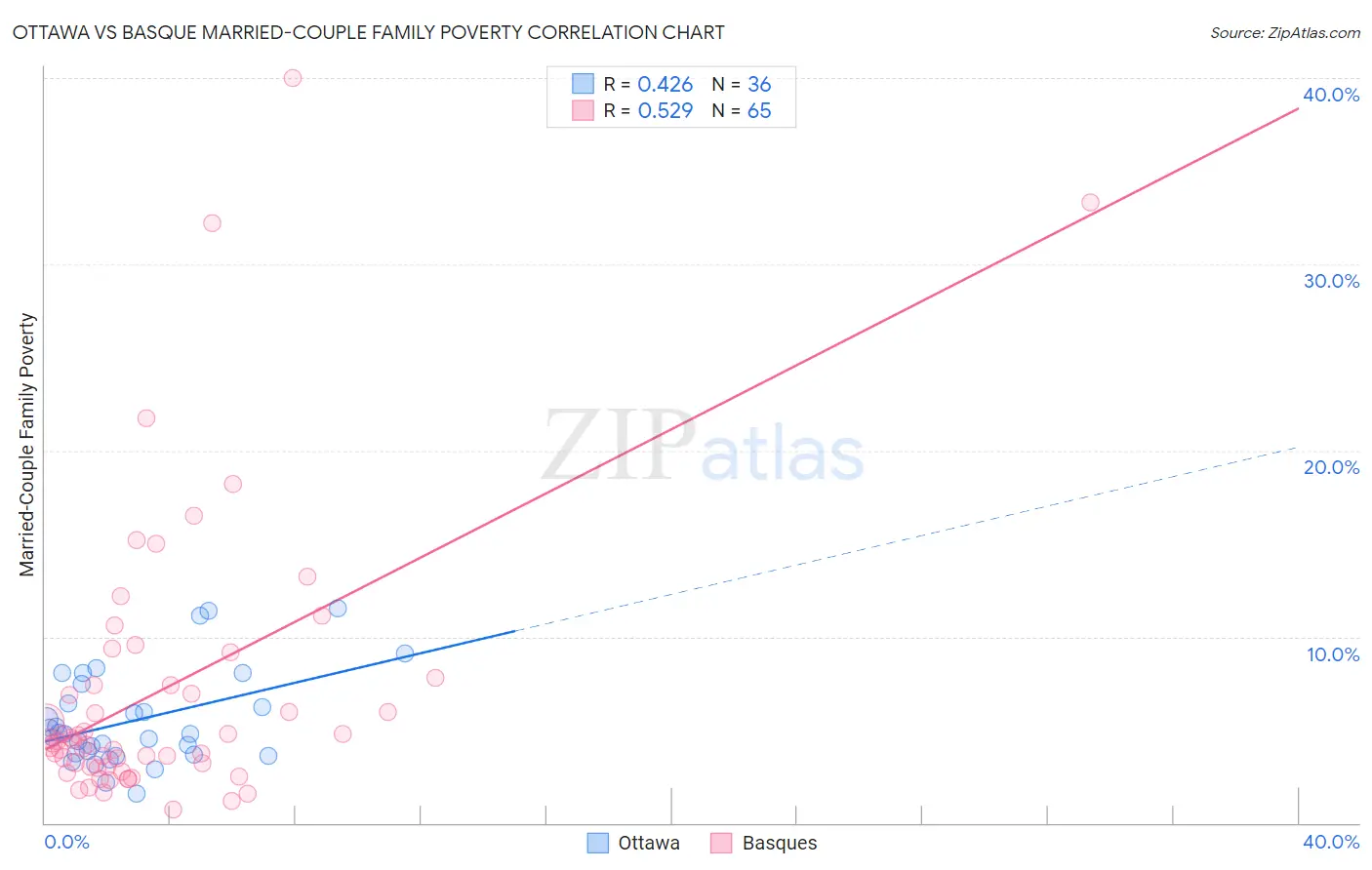 Ottawa vs Basque Married-Couple Family Poverty