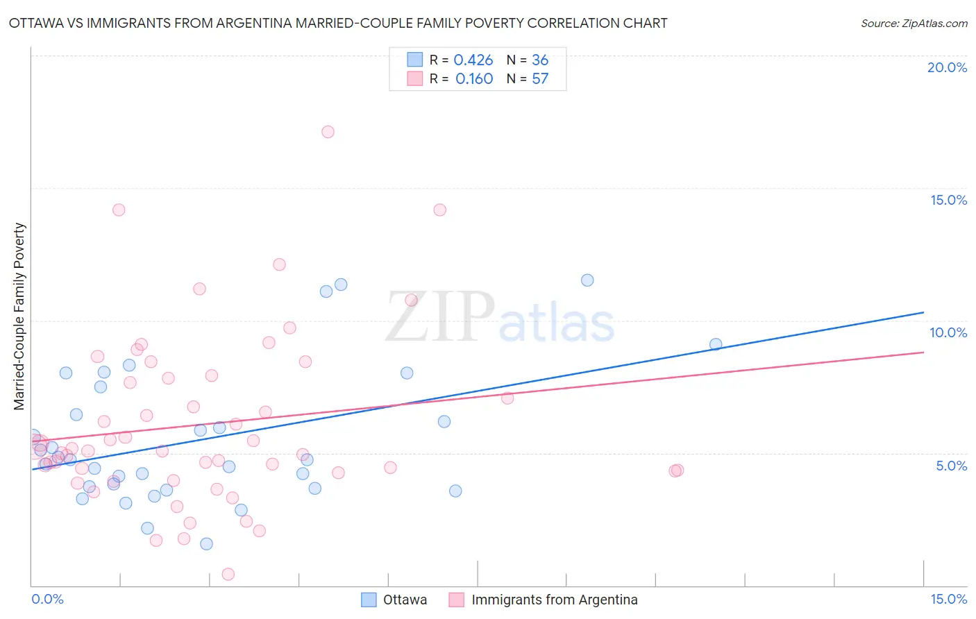 Ottawa vs Immigrants from Argentina Married-Couple Family Poverty