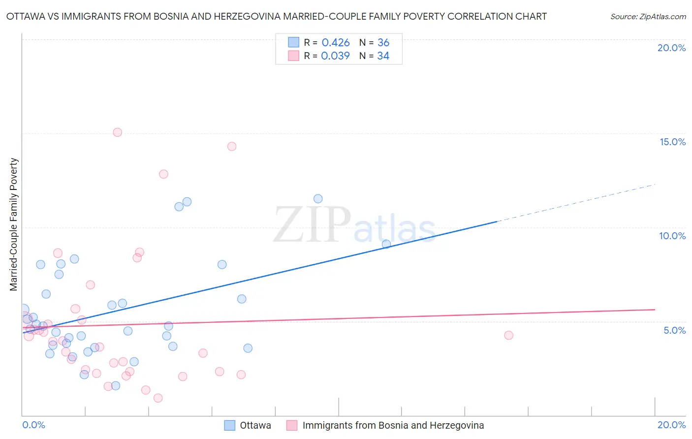 Ottawa vs Immigrants from Bosnia and Herzegovina Married-Couple Family Poverty