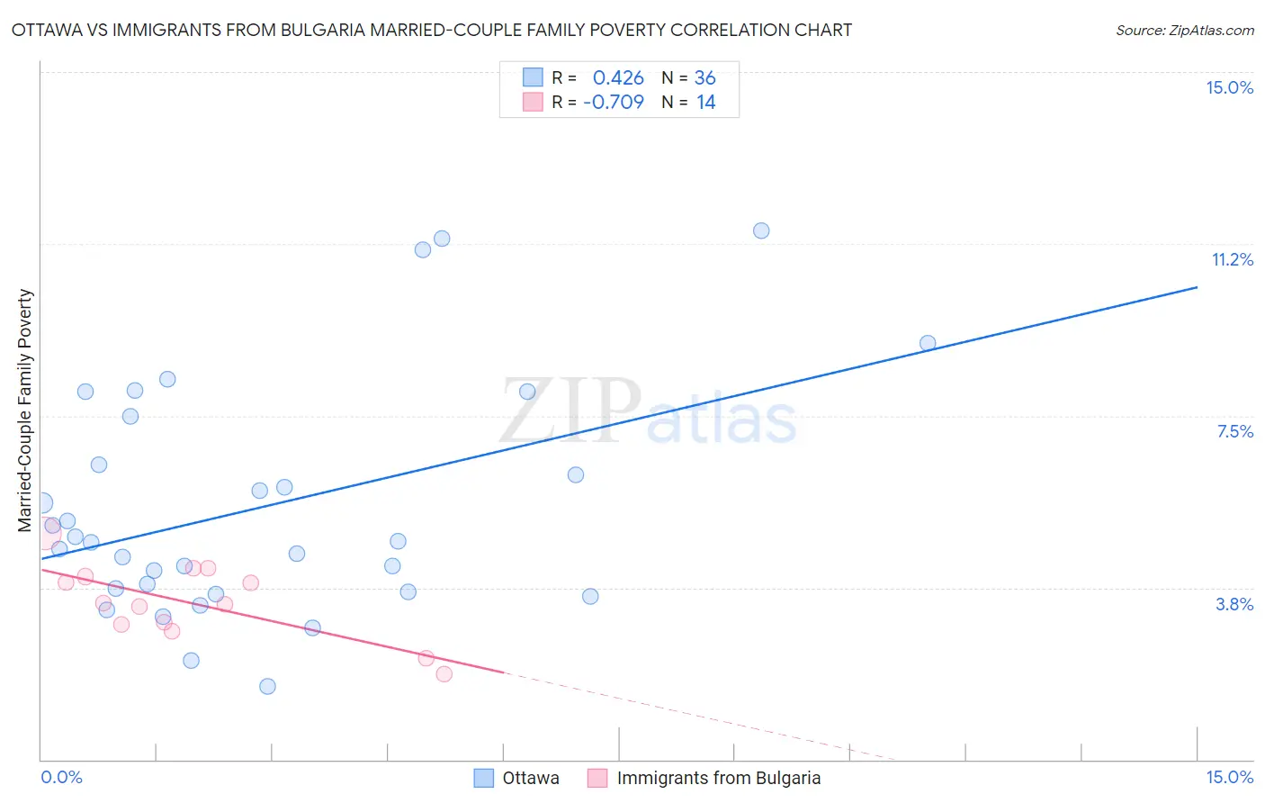 Ottawa vs Immigrants from Bulgaria Married-Couple Family Poverty