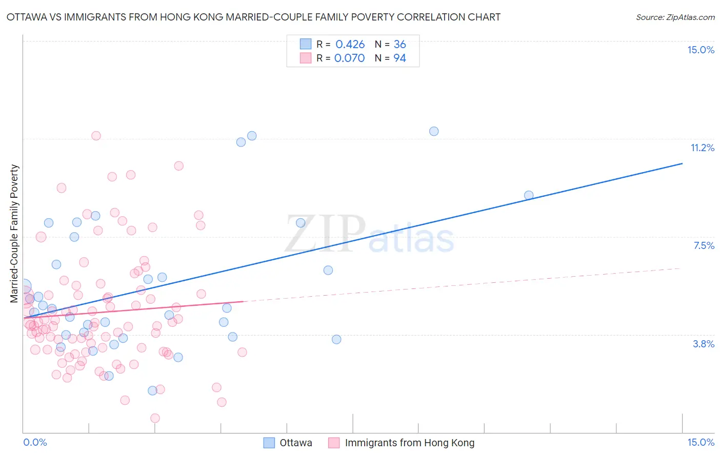 Ottawa vs Immigrants from Hong Kong Married-Couple Family Poverty