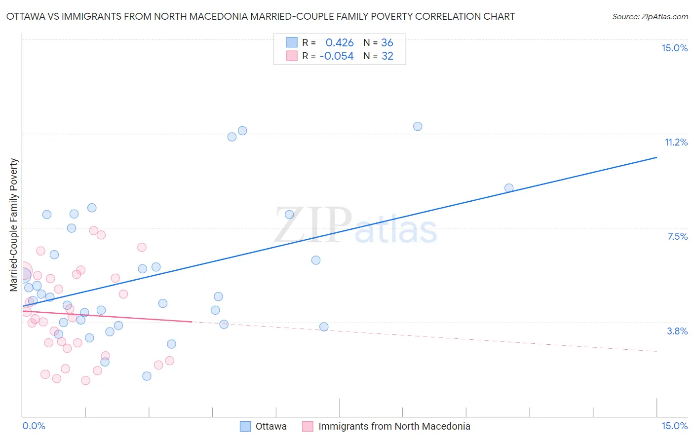 Ottawa vs Immigrants from North Macedonia Married-Couple Family Poverty