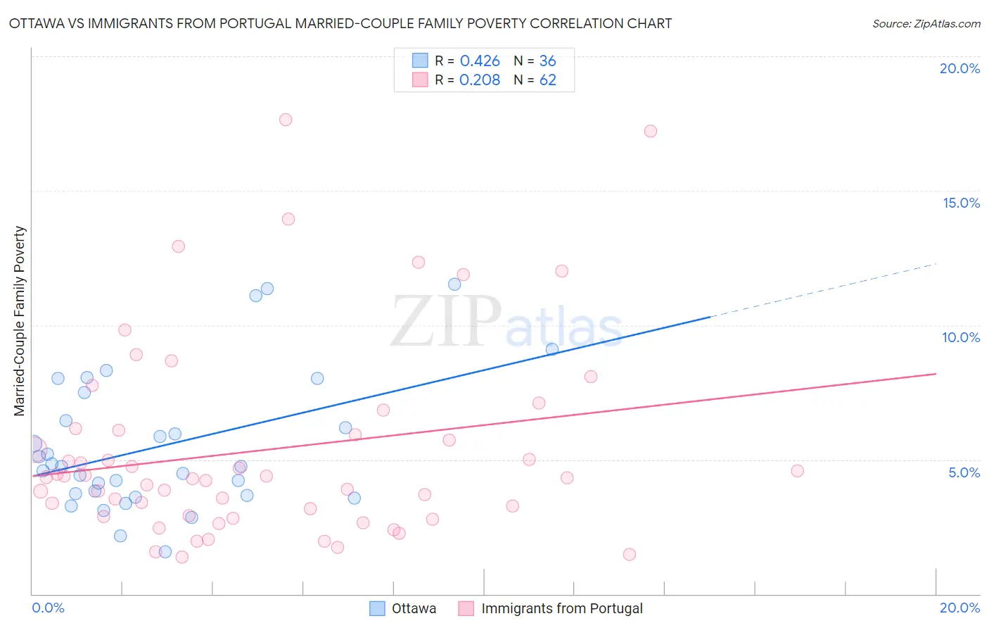 Ottawa vs Immigrants from Portugal Married-Couple Family Poverty