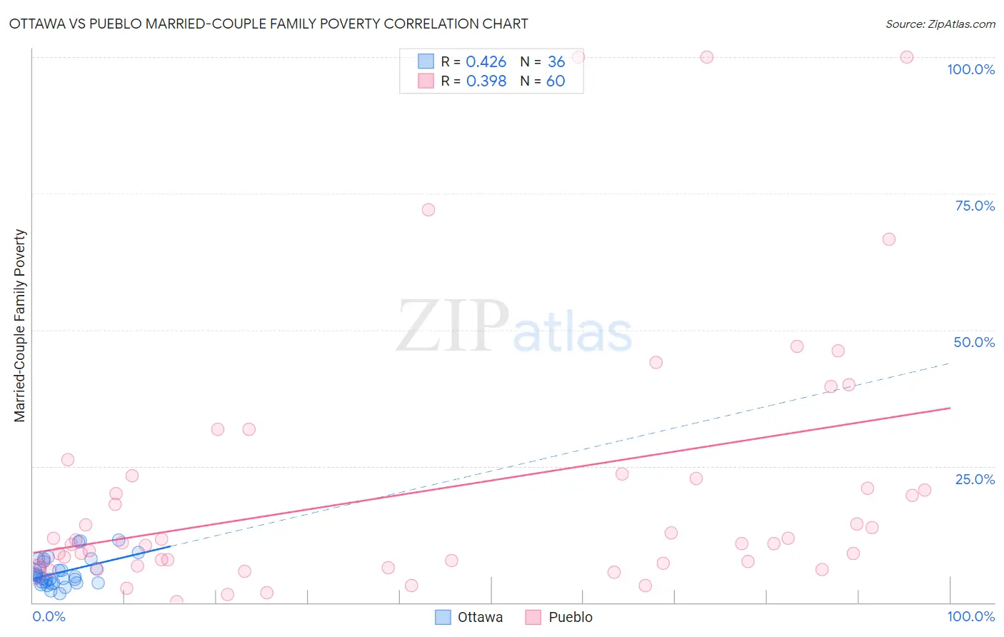 Ottawa vs Pueblo Married-Couple Family Poverty