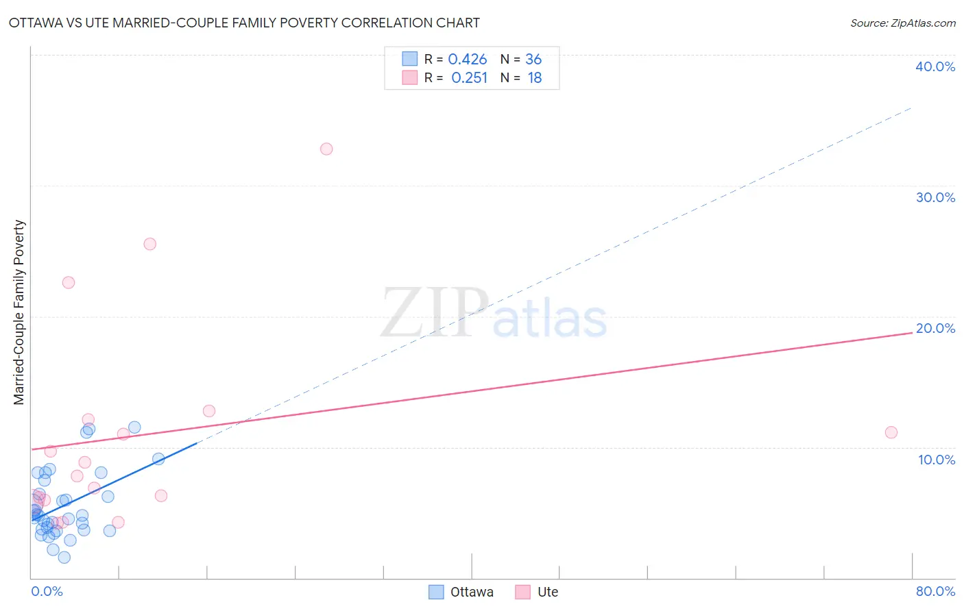 Ottawa vs Ute Married-Couple Family Poverty