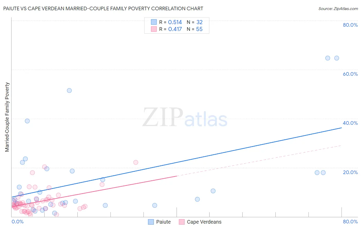 Paiute vs Cape Verdean Married-Couple Family Poverty