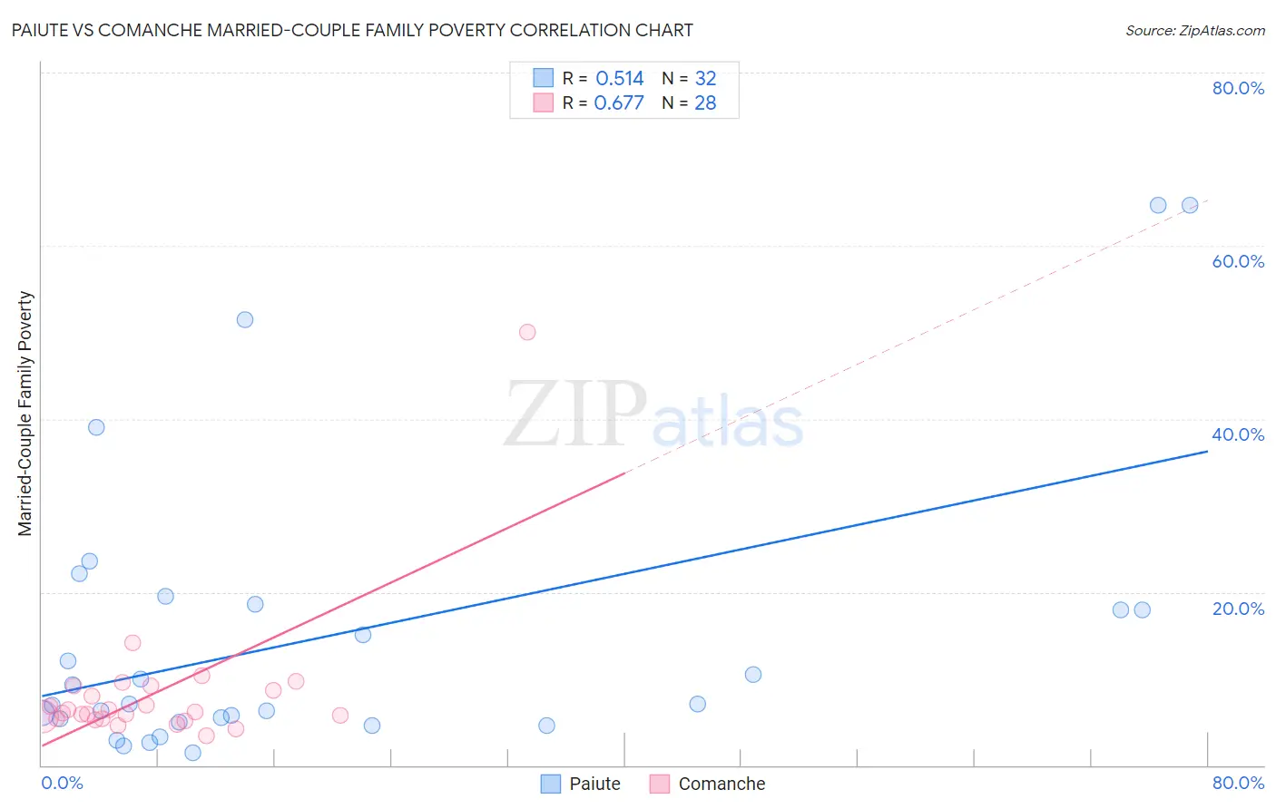 Paiute vs Comanche Married-Couple Family Poverty