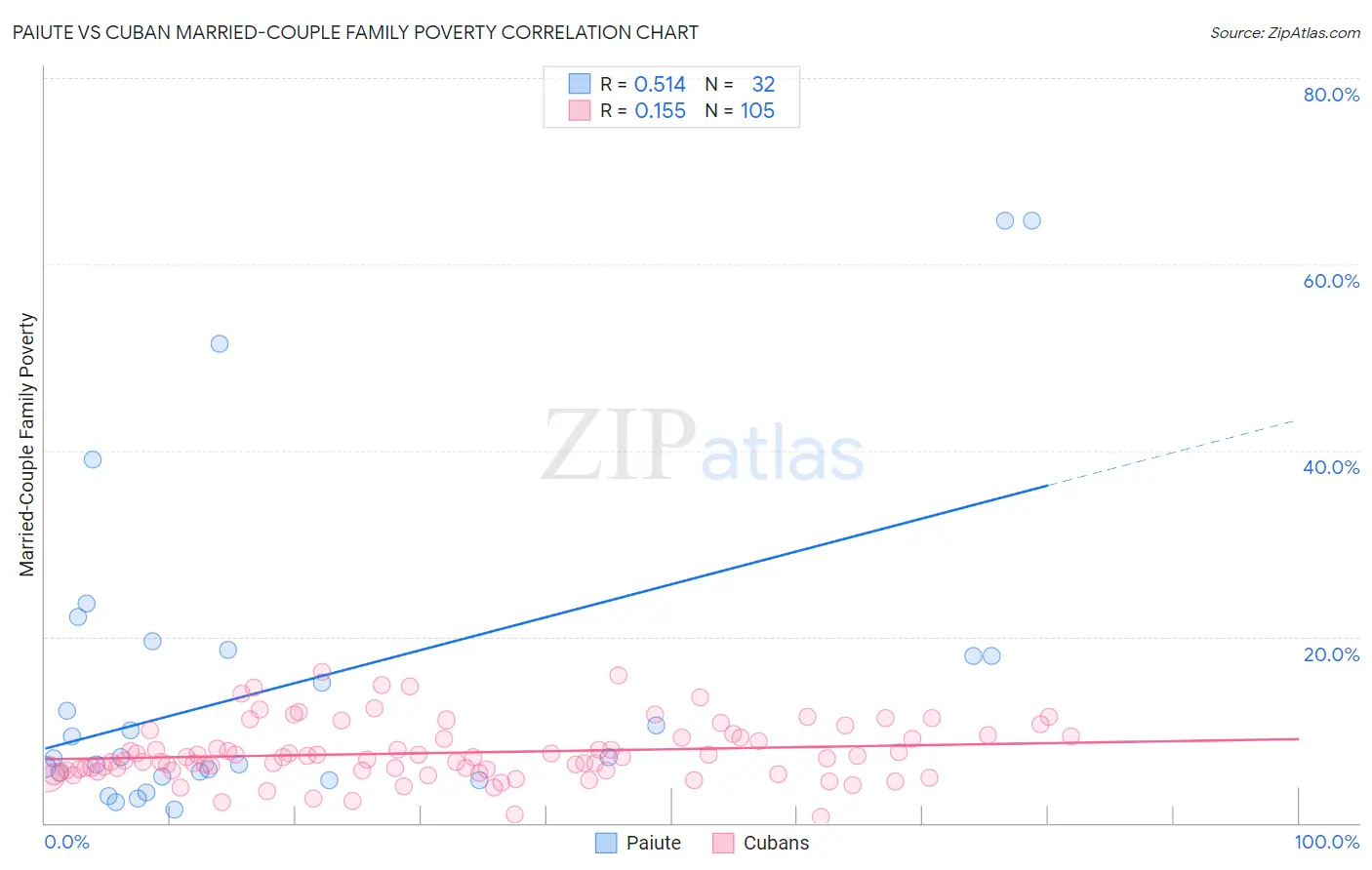 Paiute vs Cuban Married-Couple Family Poverty