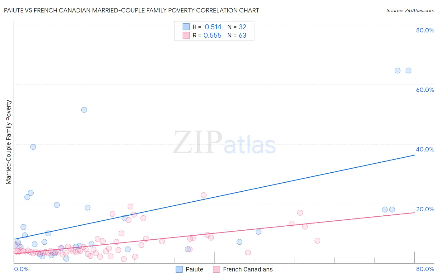 Paiute vs French Canadian Married-Couple Family Poverty