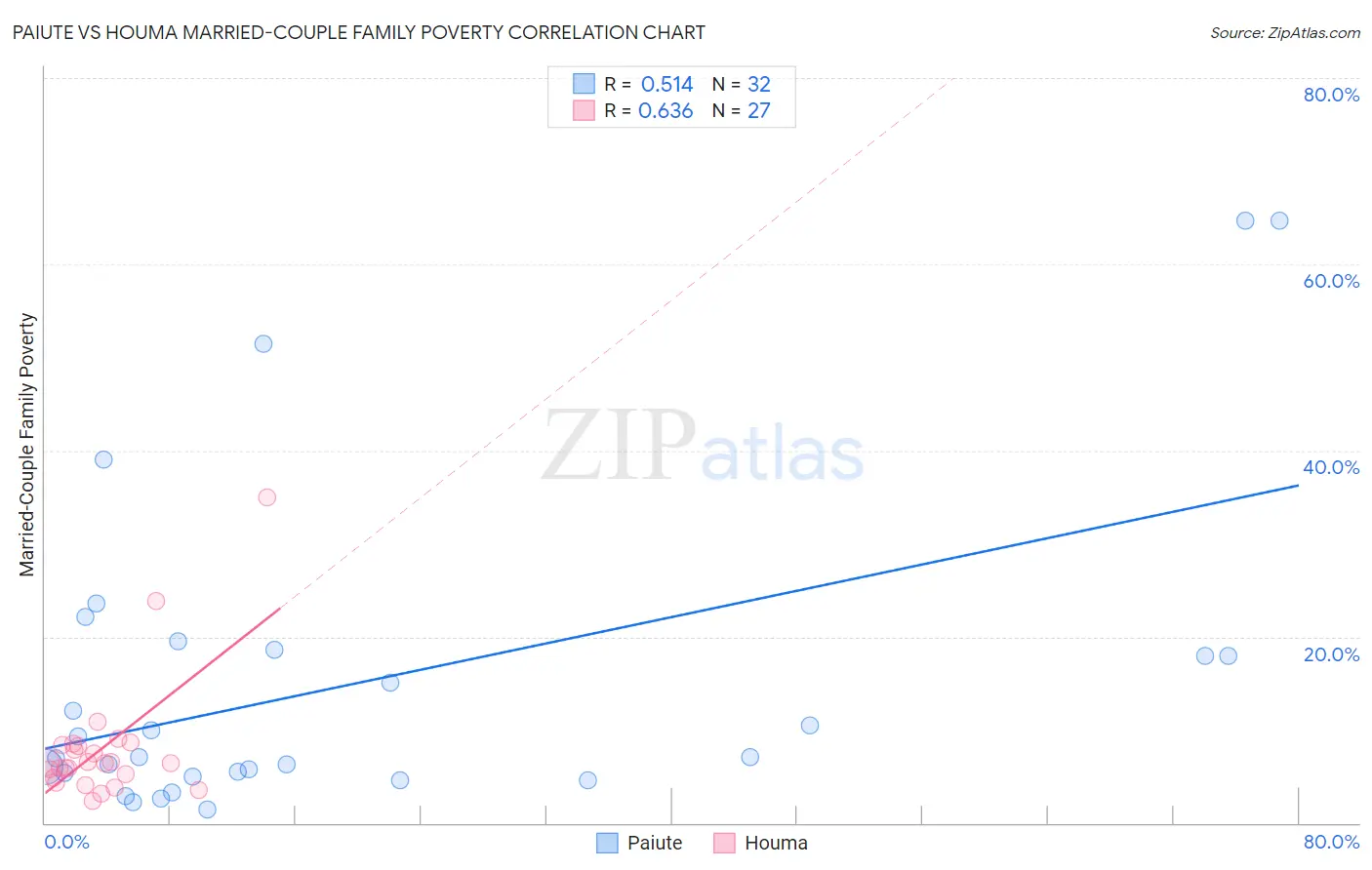 Paiute vs Houma Married-Couple Family Poverty