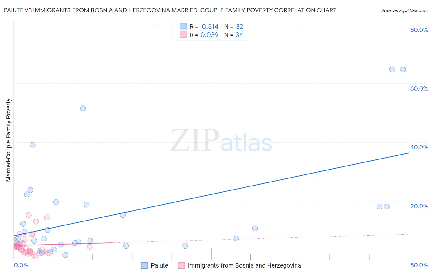 Paiute vs Immigrants from Bosnia and Herzegovina Married-Couple Family Poverty