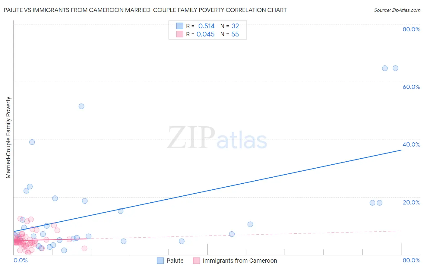 Paiute vs Immigrants from Cameroon Married-Couple Family Poverty