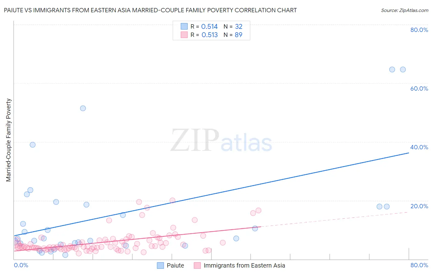 Paiute vs Immigrants from Eastern Asia Married-Couple Family Poverty