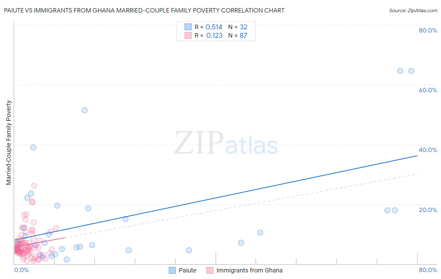 Paiute vs Immigrants from Ghana Married-Couple Family Poverty