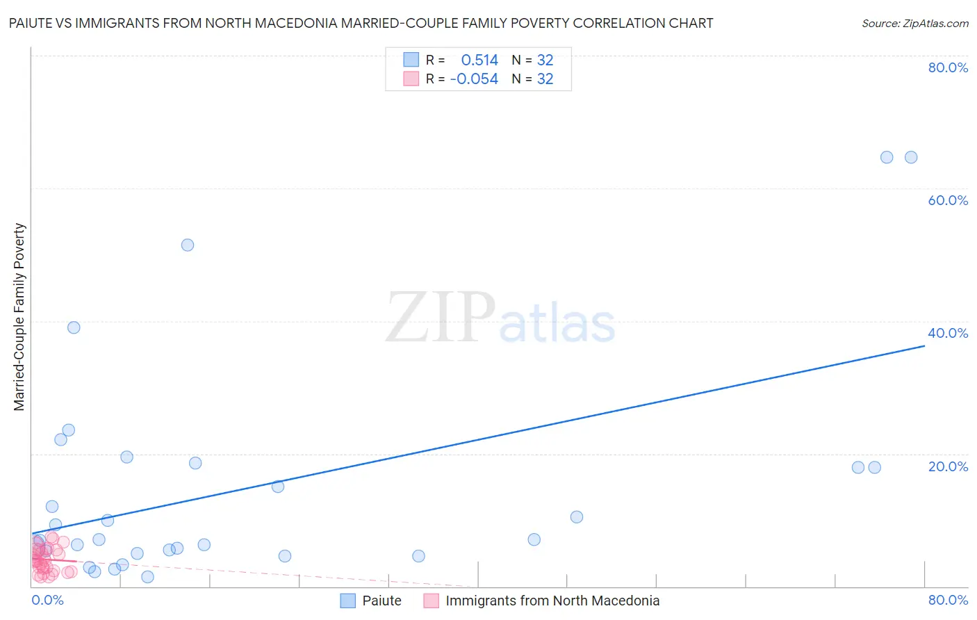 Paiute vs Immigrants from North Macedonia Married-Couple Family Poverty