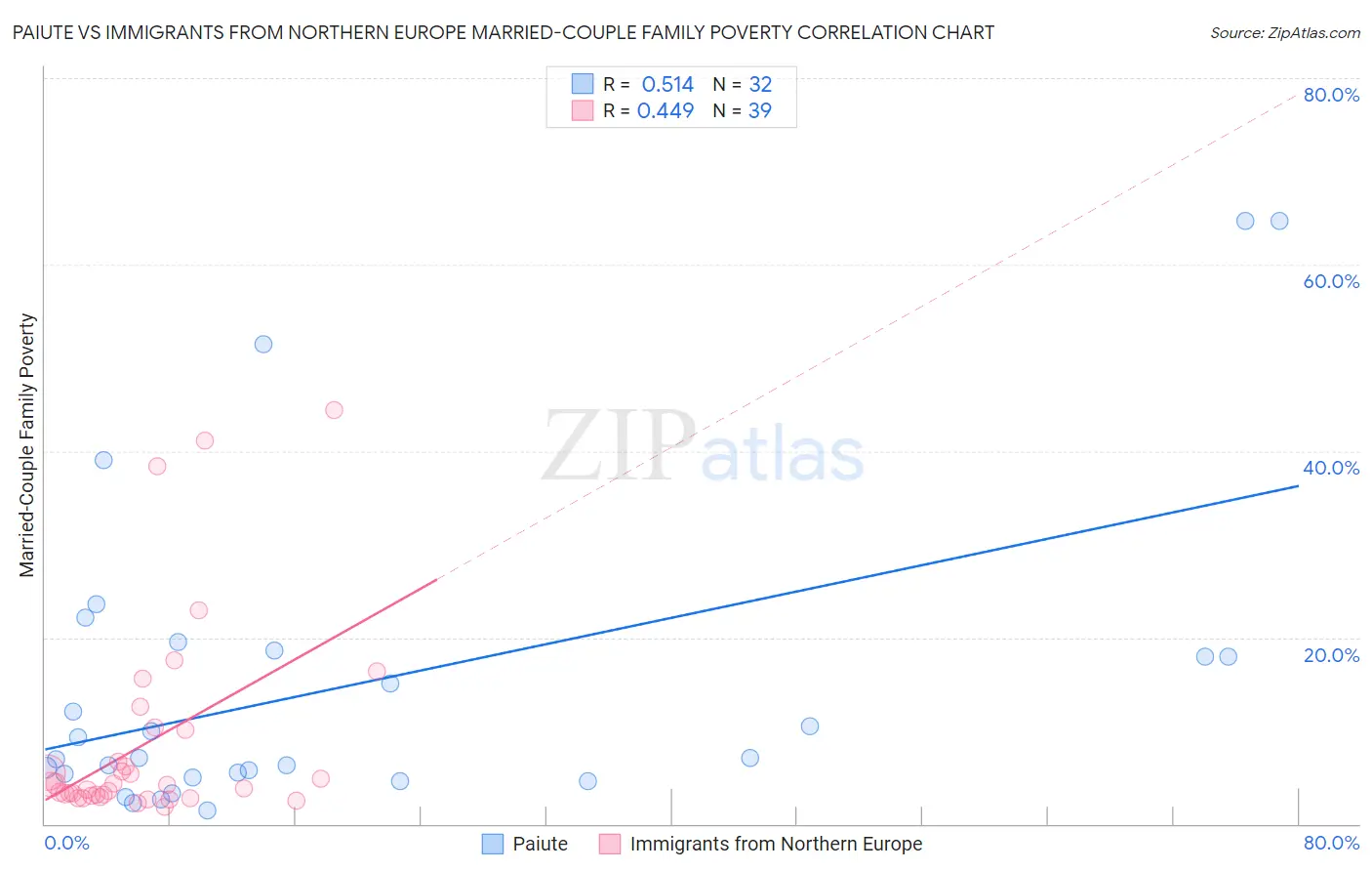 Paiute vs Immigrants from Northern Europe Married-Couple Family Poverty