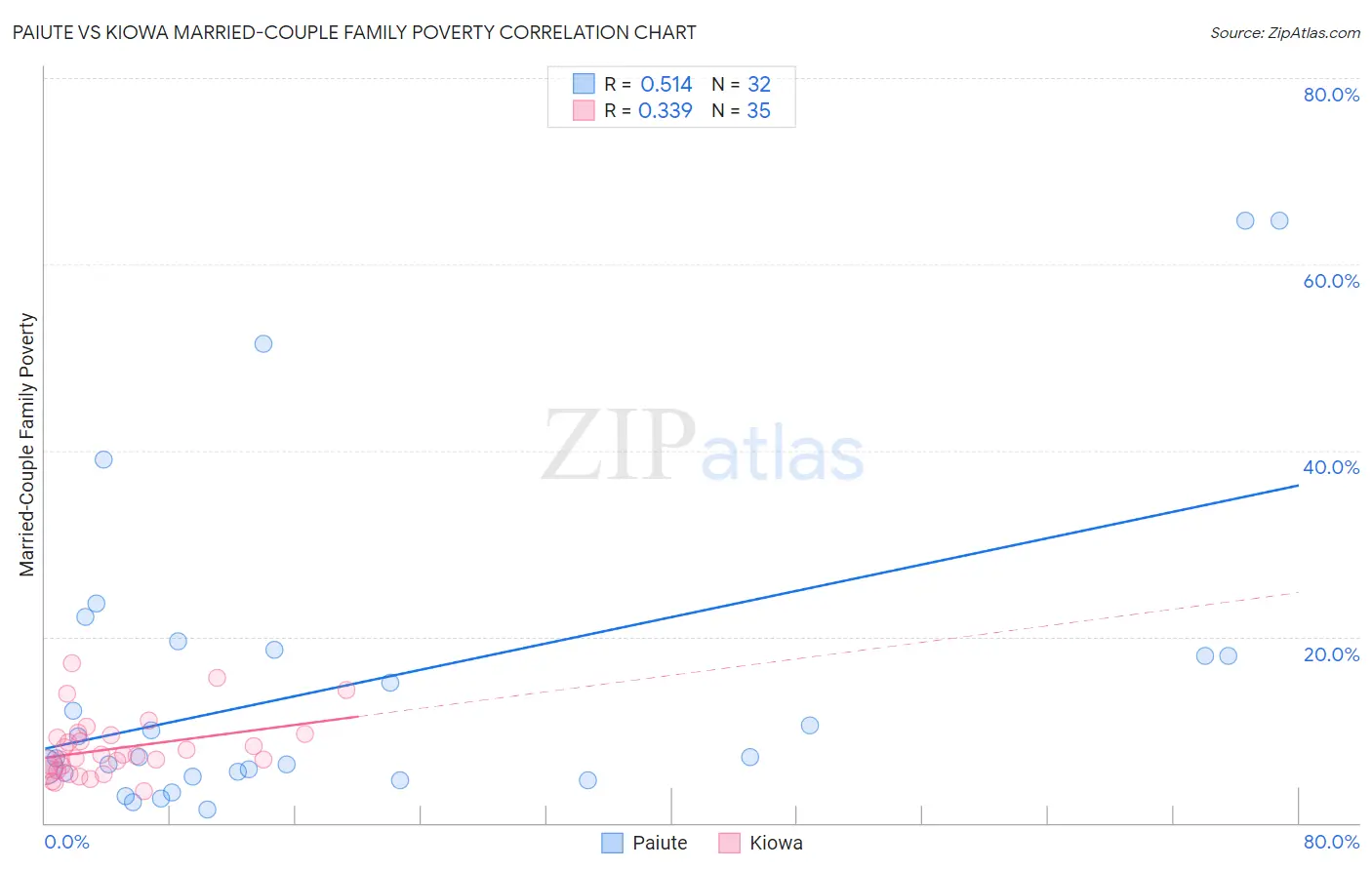 Paiute vs Kiowa Married-Couple Family Poverty