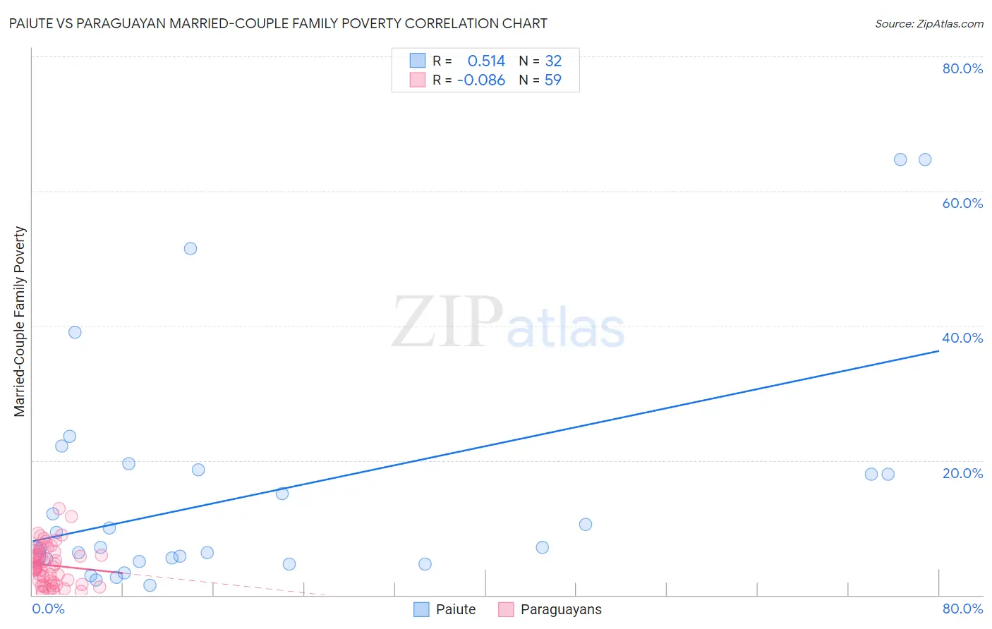 Paiute vs Paraguayan Married-Couple Family Poverty