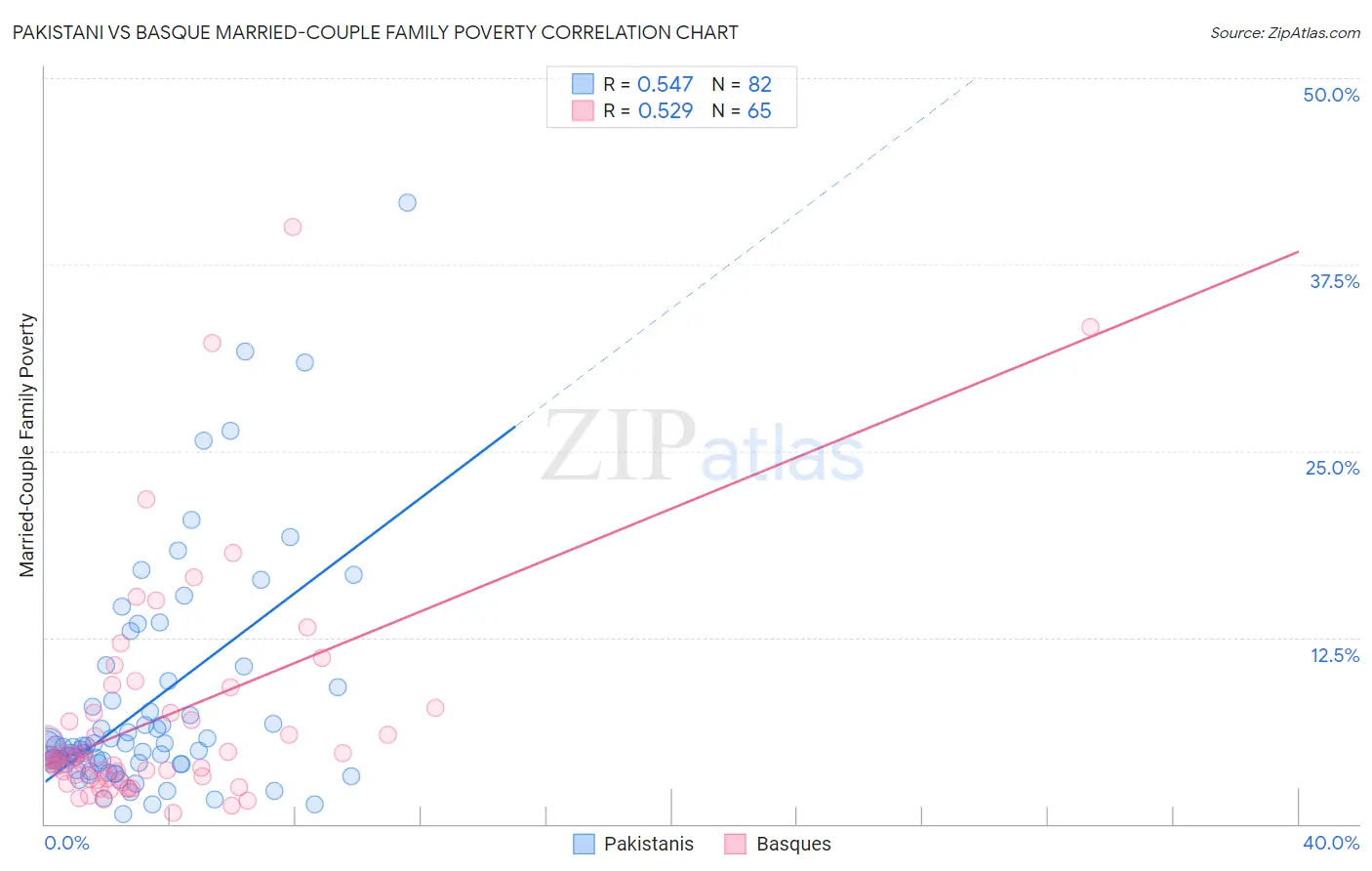 Pakistani vs Basque Married-Couple Family Poverty