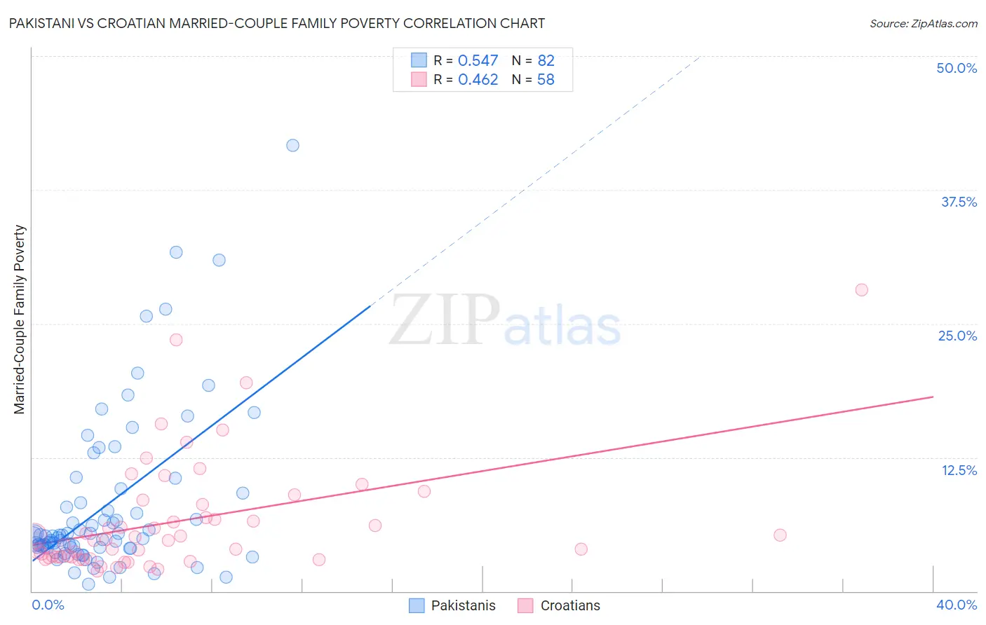 Pakistani vs Croatian Married-Couple Family Poverty
