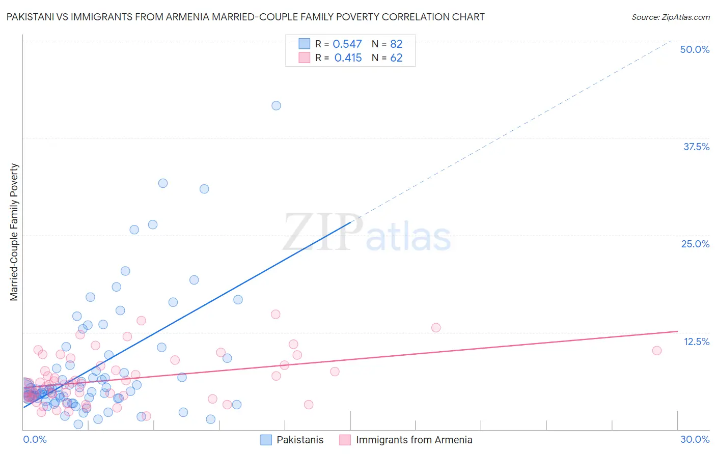 Pakistani vs Immigrants from Armenia Married-Couple Family Poverty