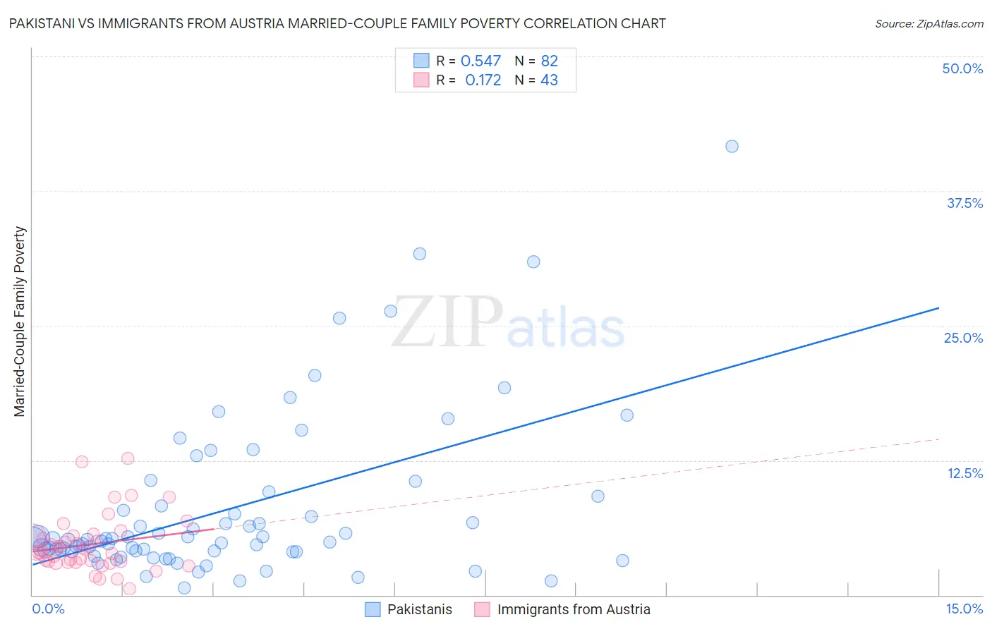 Pakistani vs Immigrants from Austria Married-Couple Family Poverty