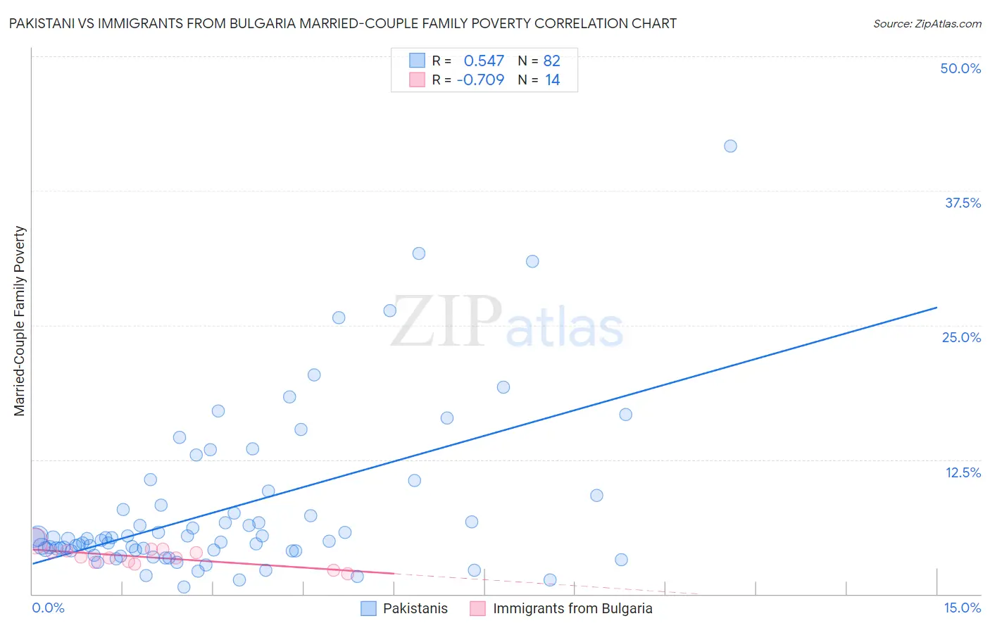 Pakistani vs Immigrants from Bulgaria Married-Couple Family Poverty