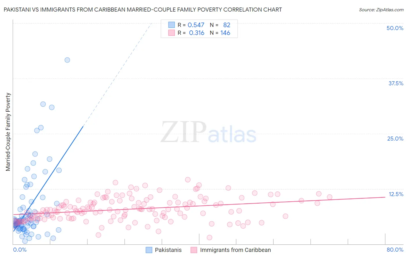 Pakistani vs Immigrants from Caribbean Married-Couple Family Poverty