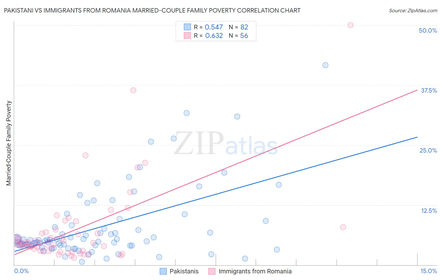 Pakistani vs Immigrants from Romania Married-Couple Family Poverty