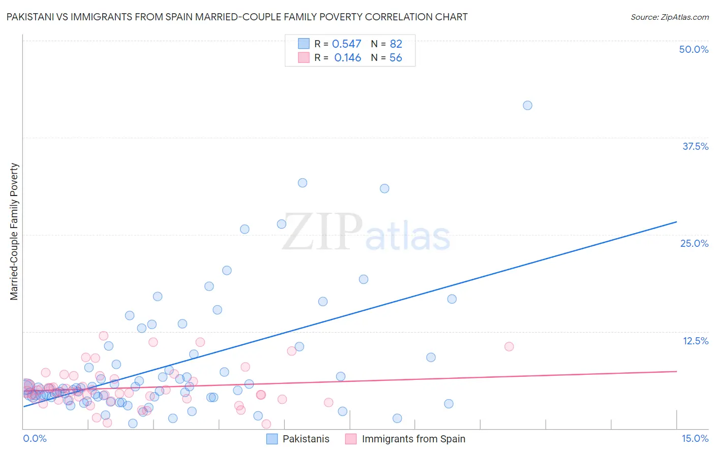 Pakistani vs Immigrants from Spain Married-Couple Family Poverty