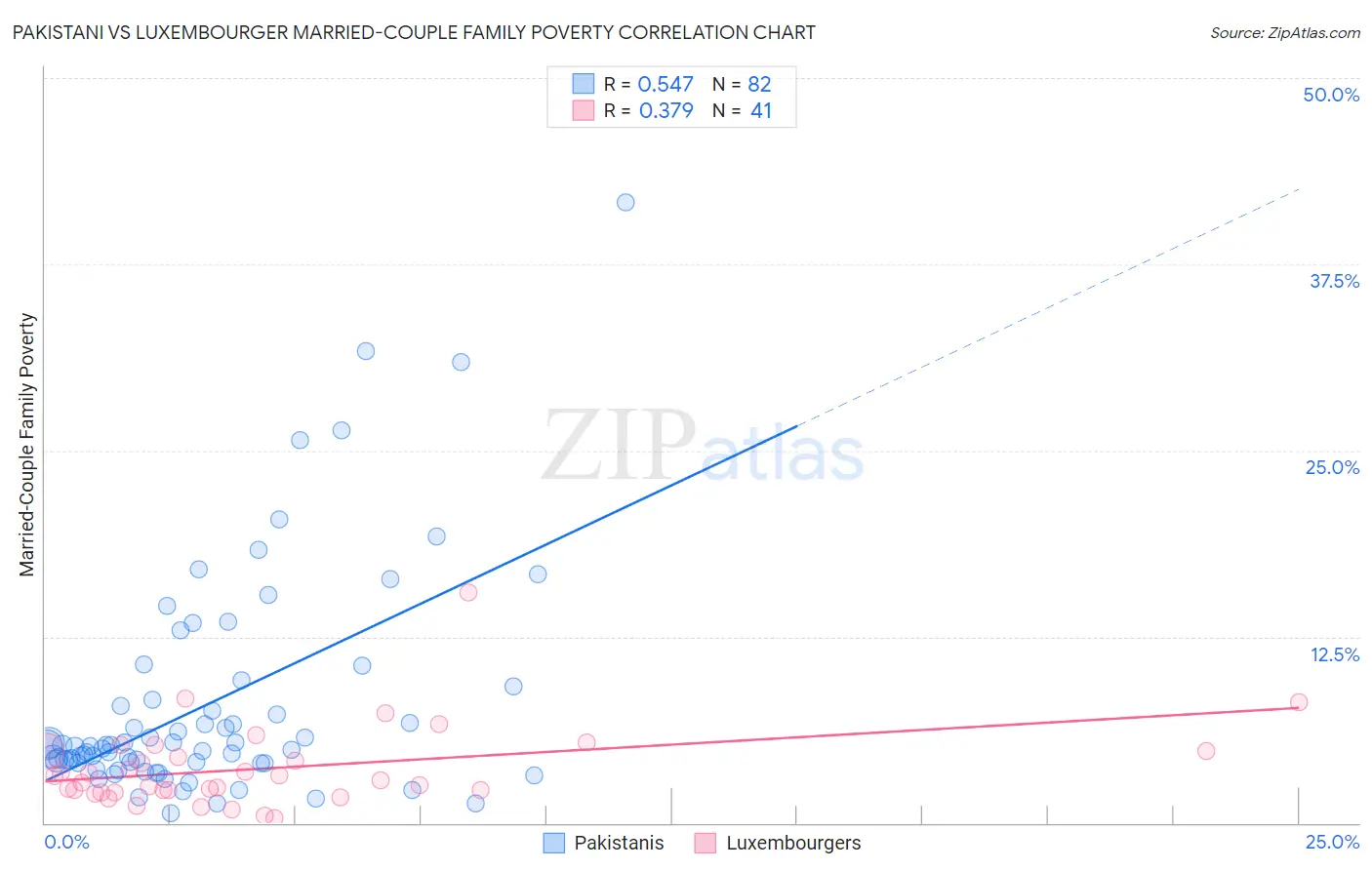 Pakistani vs Luxembourger Married-Couple Family Poverty