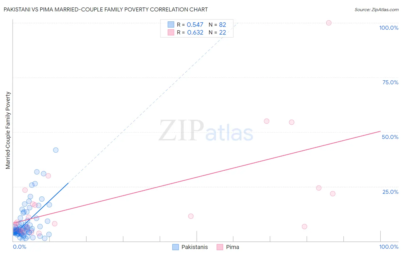 Pakistani vs Pima Married-Couple Family Poverty