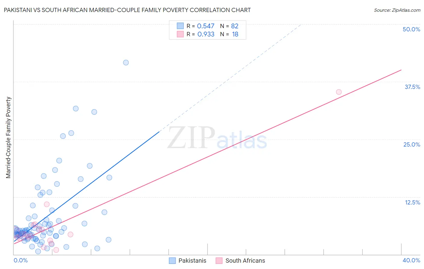 Pakistani vs South African Married-Couple Family Poverty