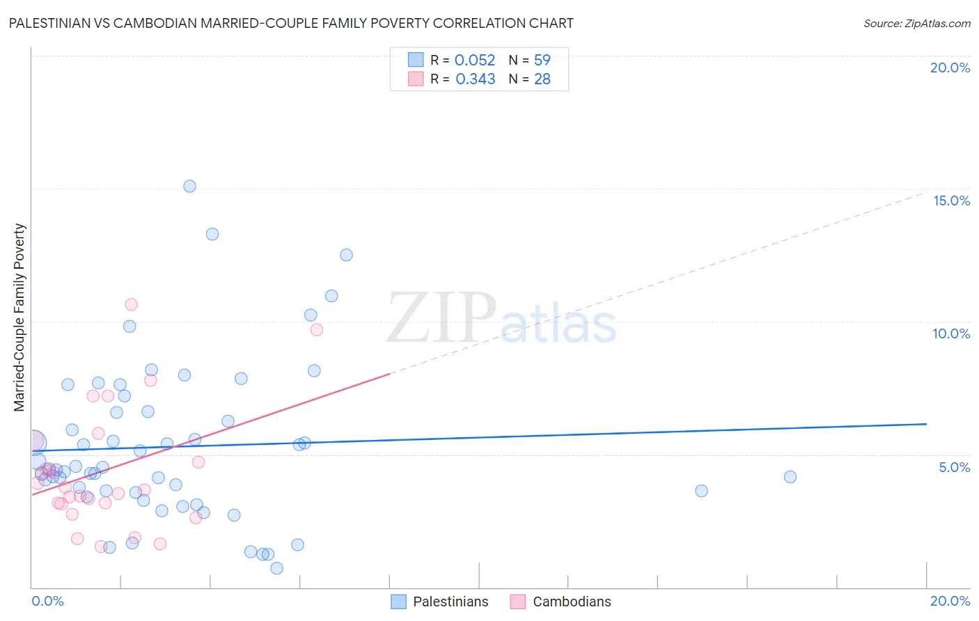 Palestinian vs Cambodian Married-Couple Family Poverty