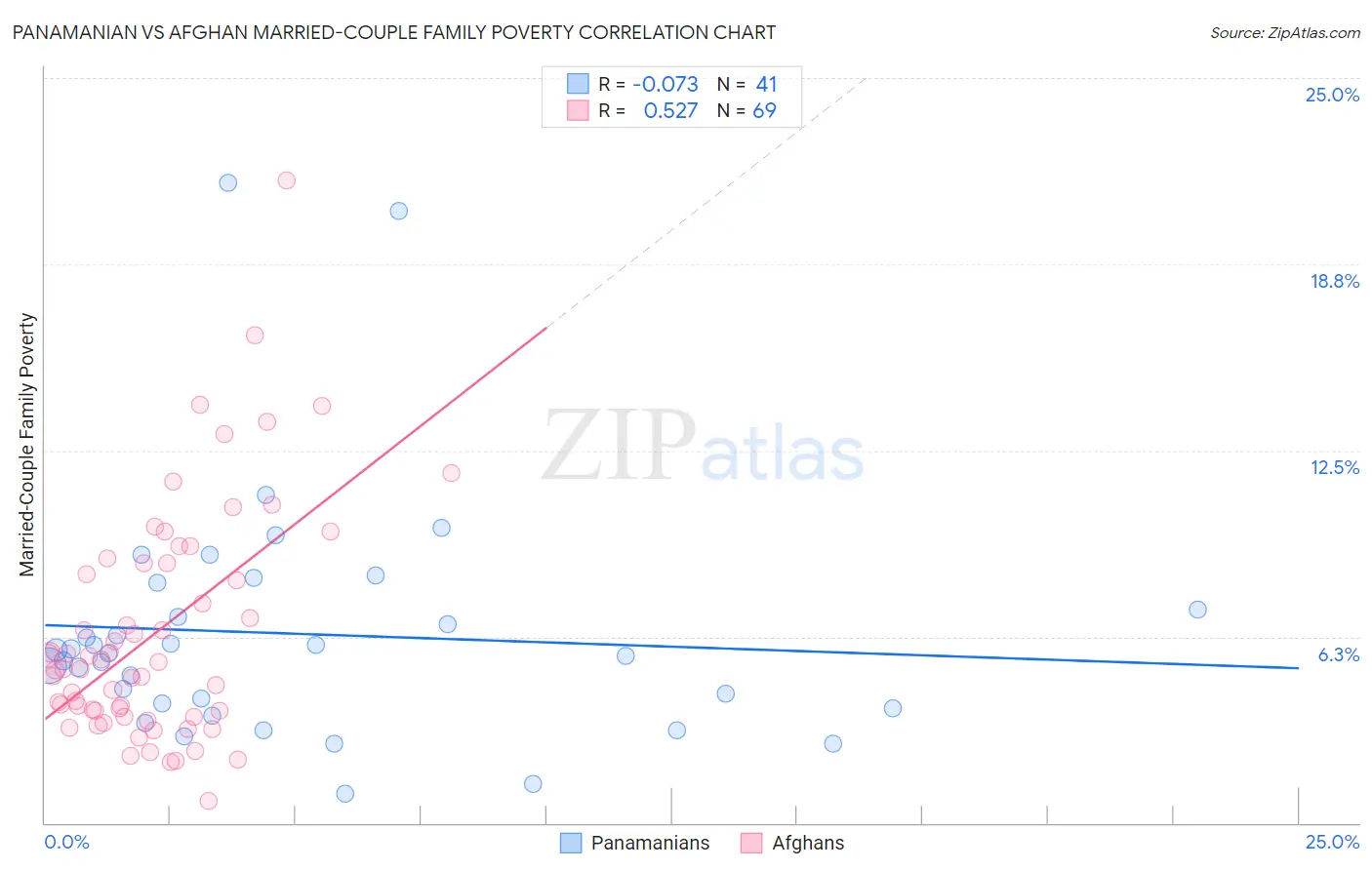 Panamanian vs Afghan Married-Couple Family Poverty