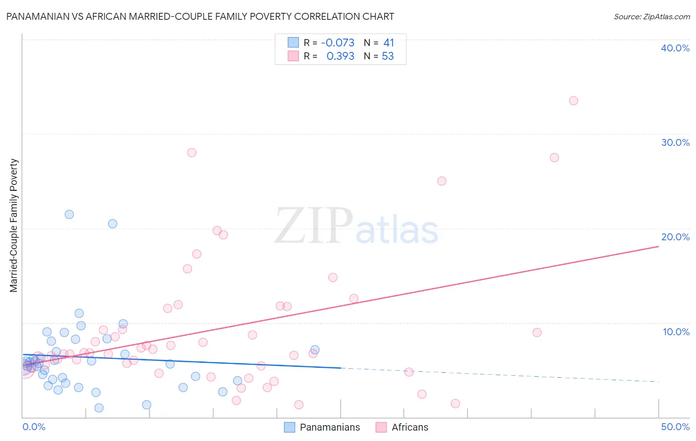 Panamanian vs African Married-Couple Family Poverty