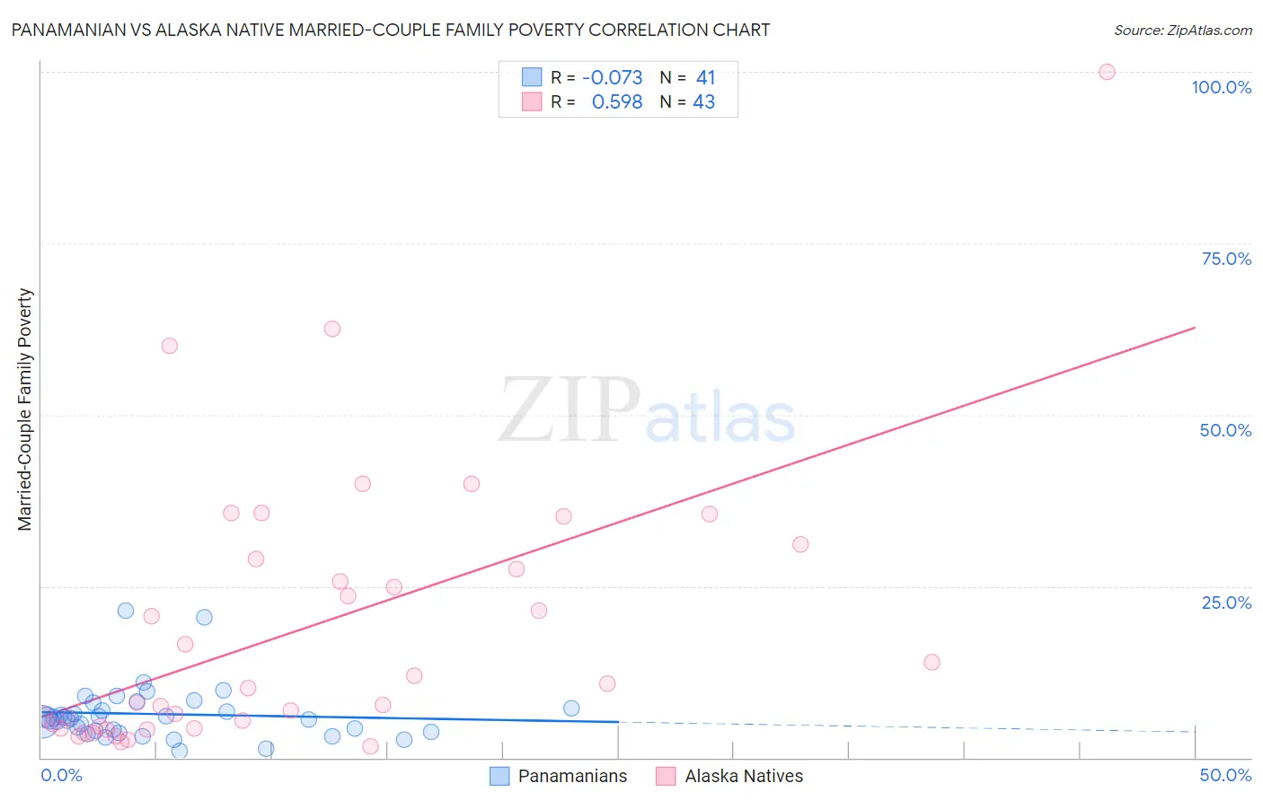 Panamanian vs Alaska Native Married-Couple Family Poverty