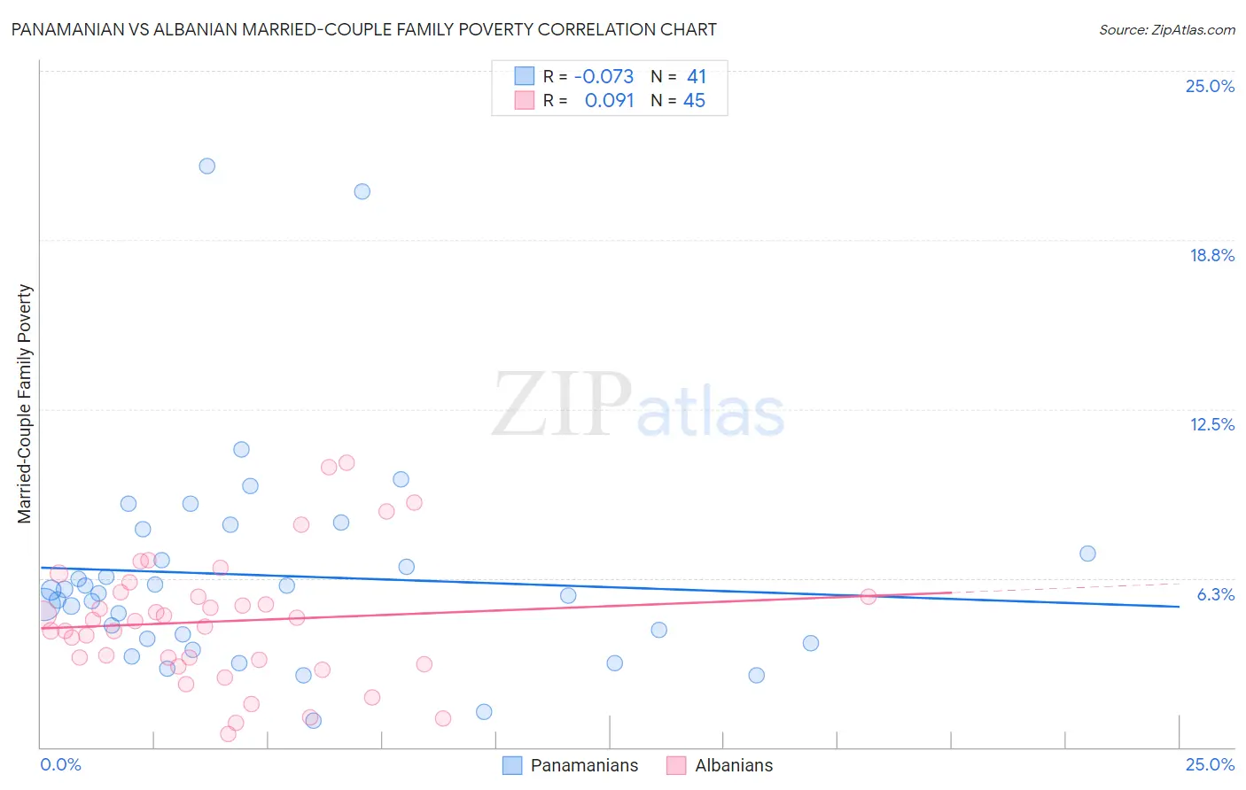 Panamanian vs Albanian Married-Couple Family Poverty