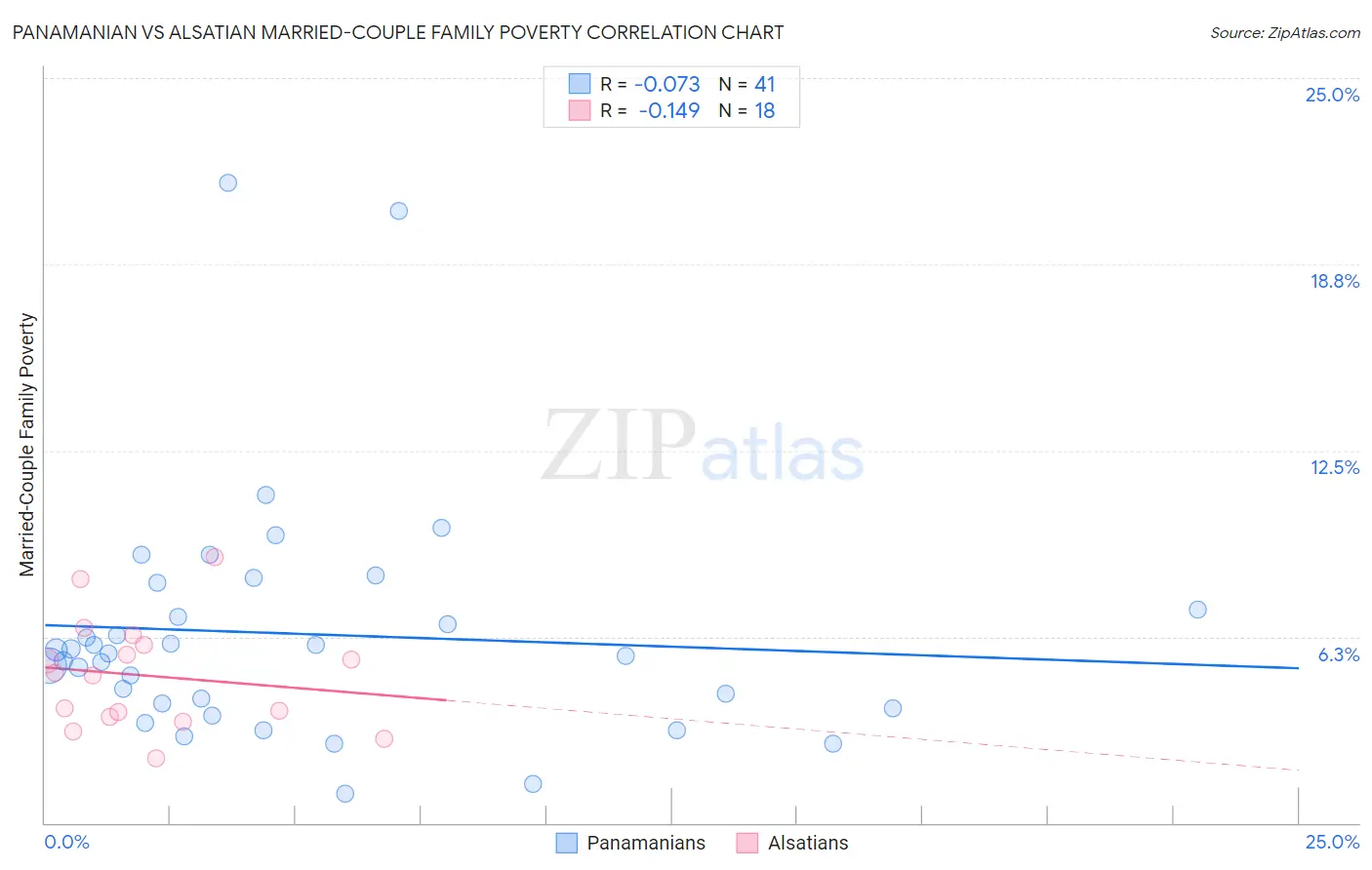 Panamanian vs Alsatian Married-Couple Family Poverty