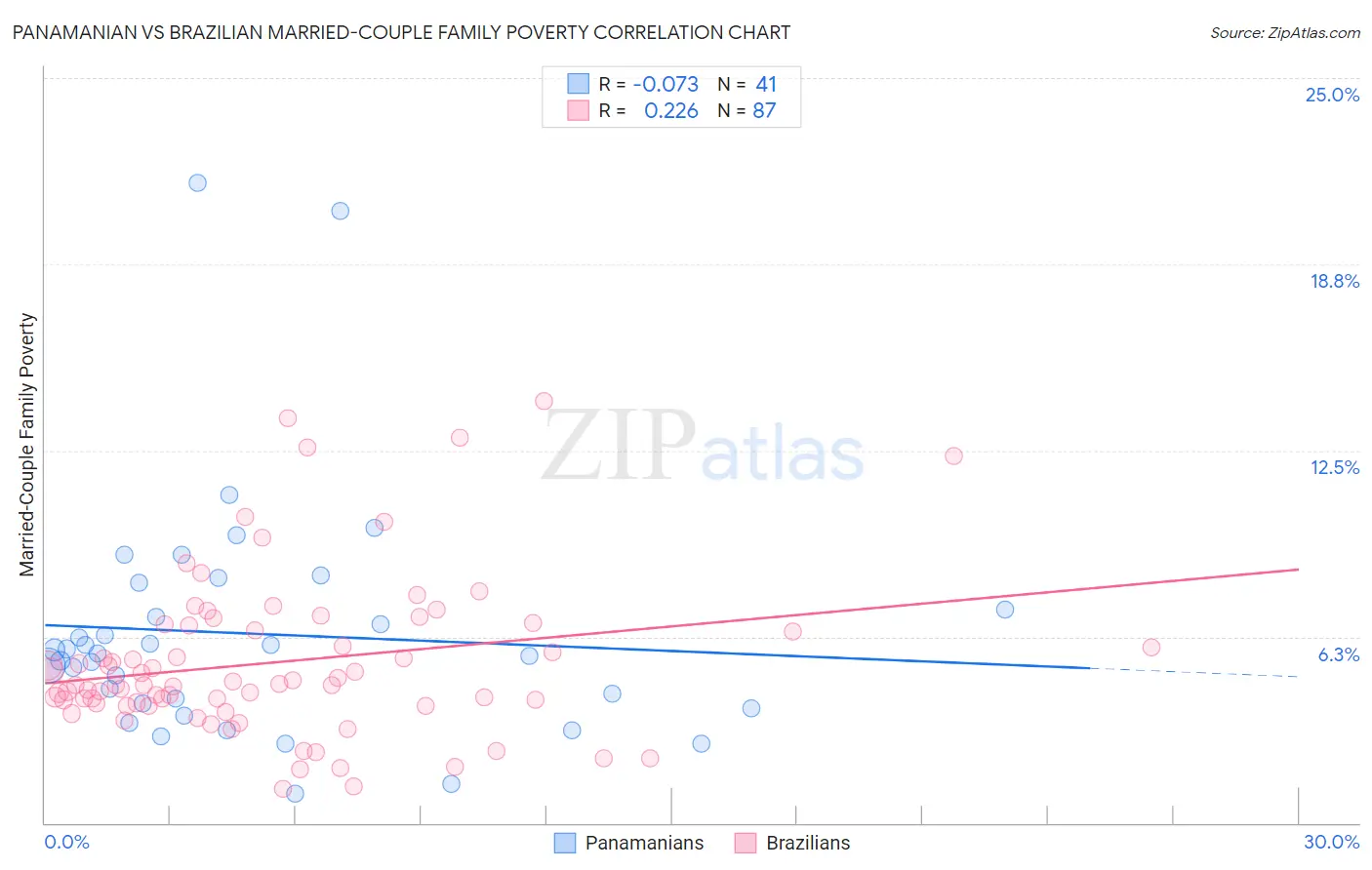 Panamanian vs Brazilian Married-Couple Family Poverty