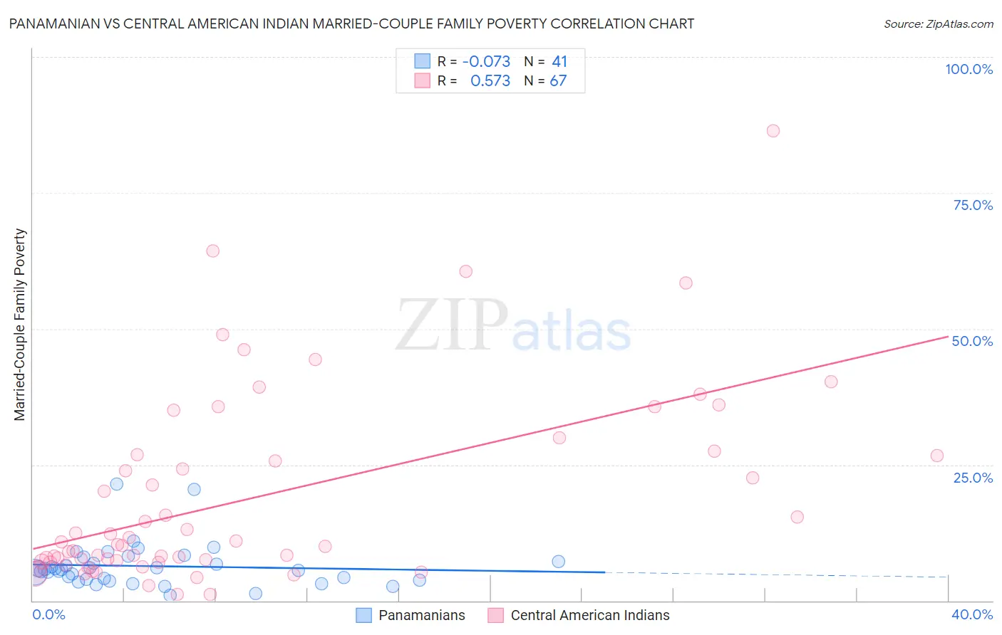 Panamanian vs Central American Indian Married-Couple Family Poverty