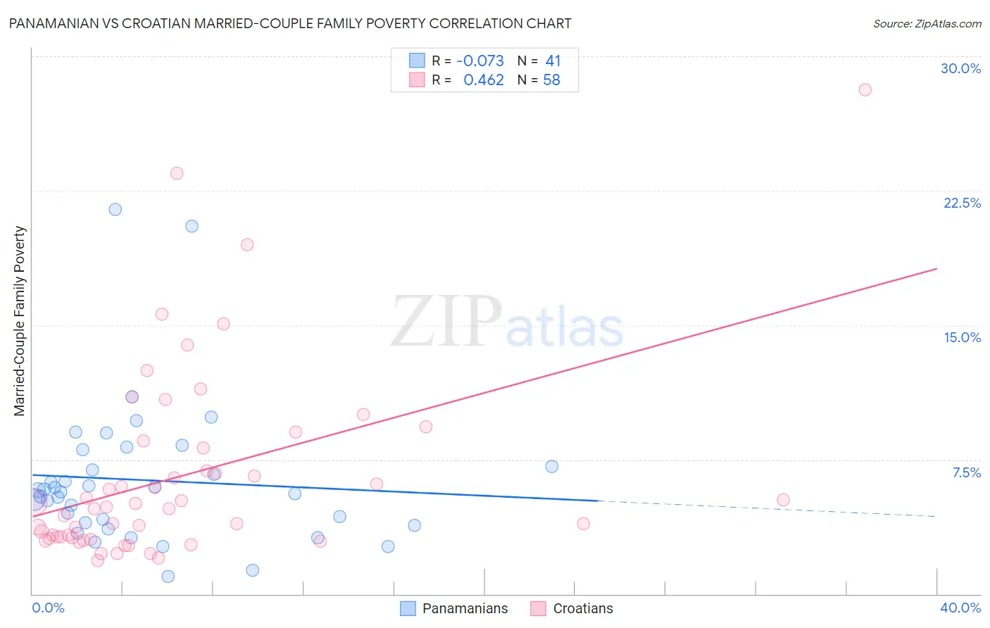 Panamanian vs Croatian Married-Couple Family Poverty