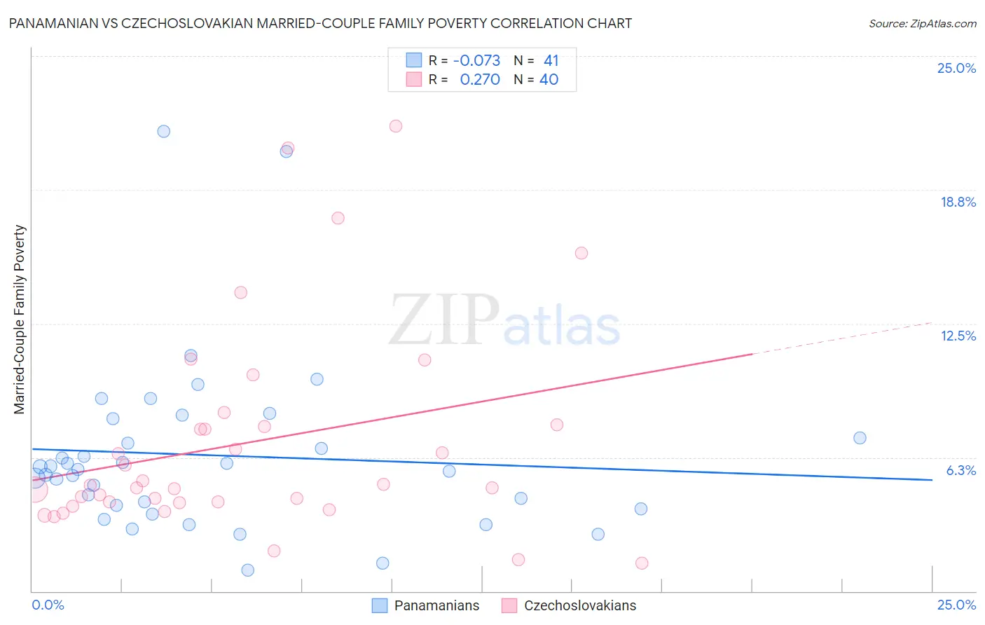 Panamanian vs Czechoslovakian Married-Couple Family Poverty