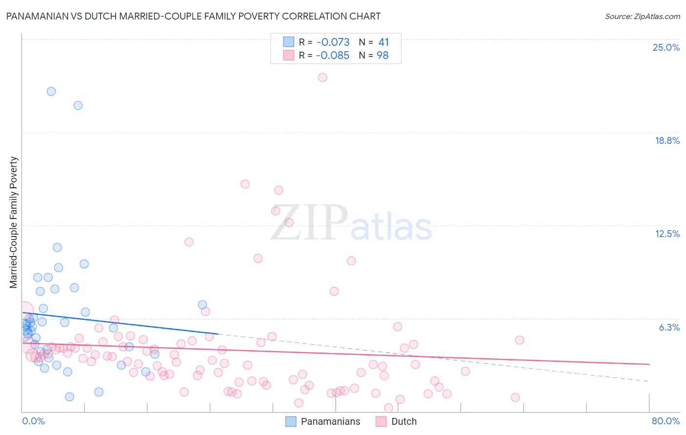 Panamanian vs Dutch Married-Couple Family Poverty