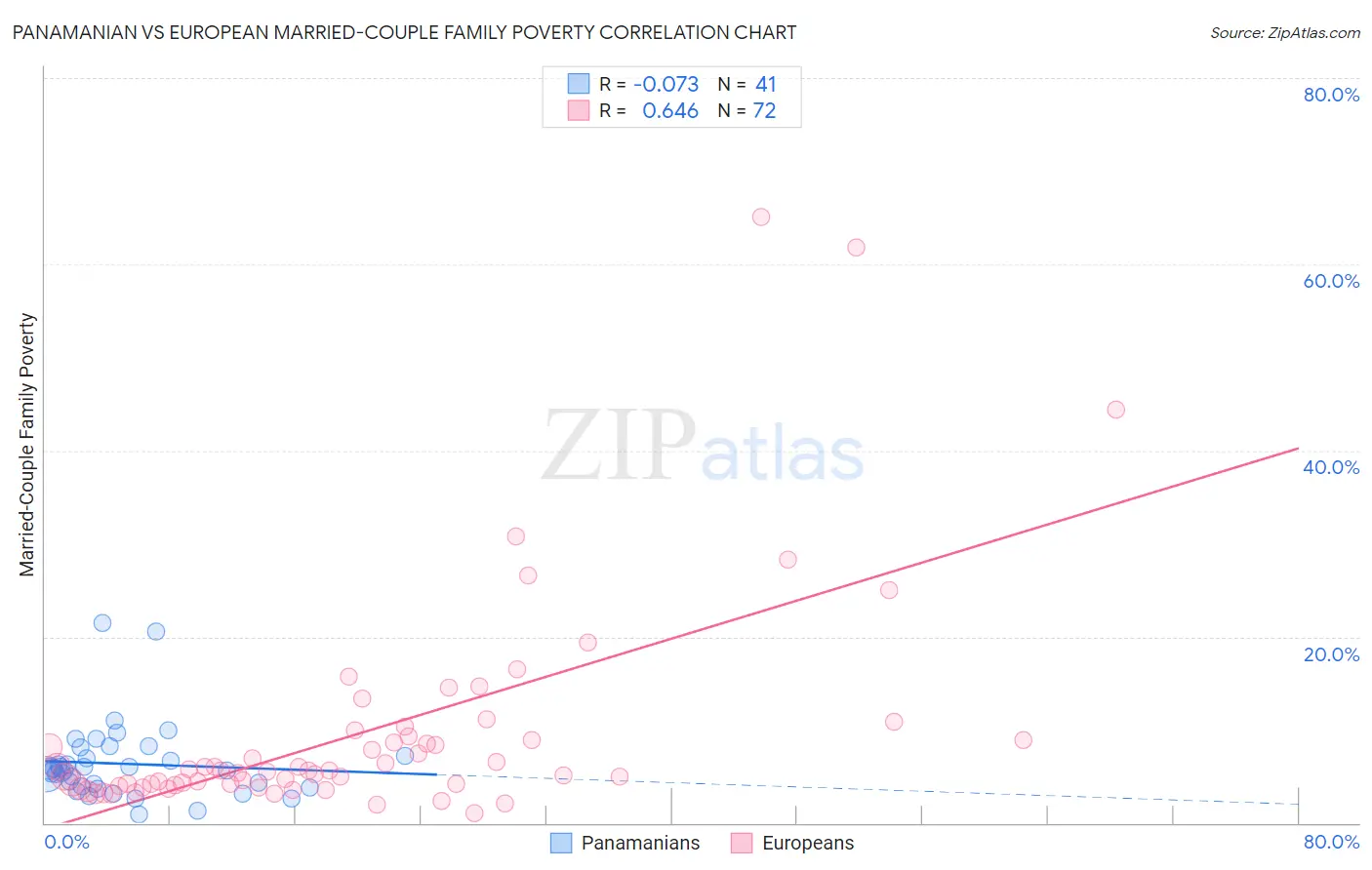 Panamanian vs European Married-Couple Family Poverty