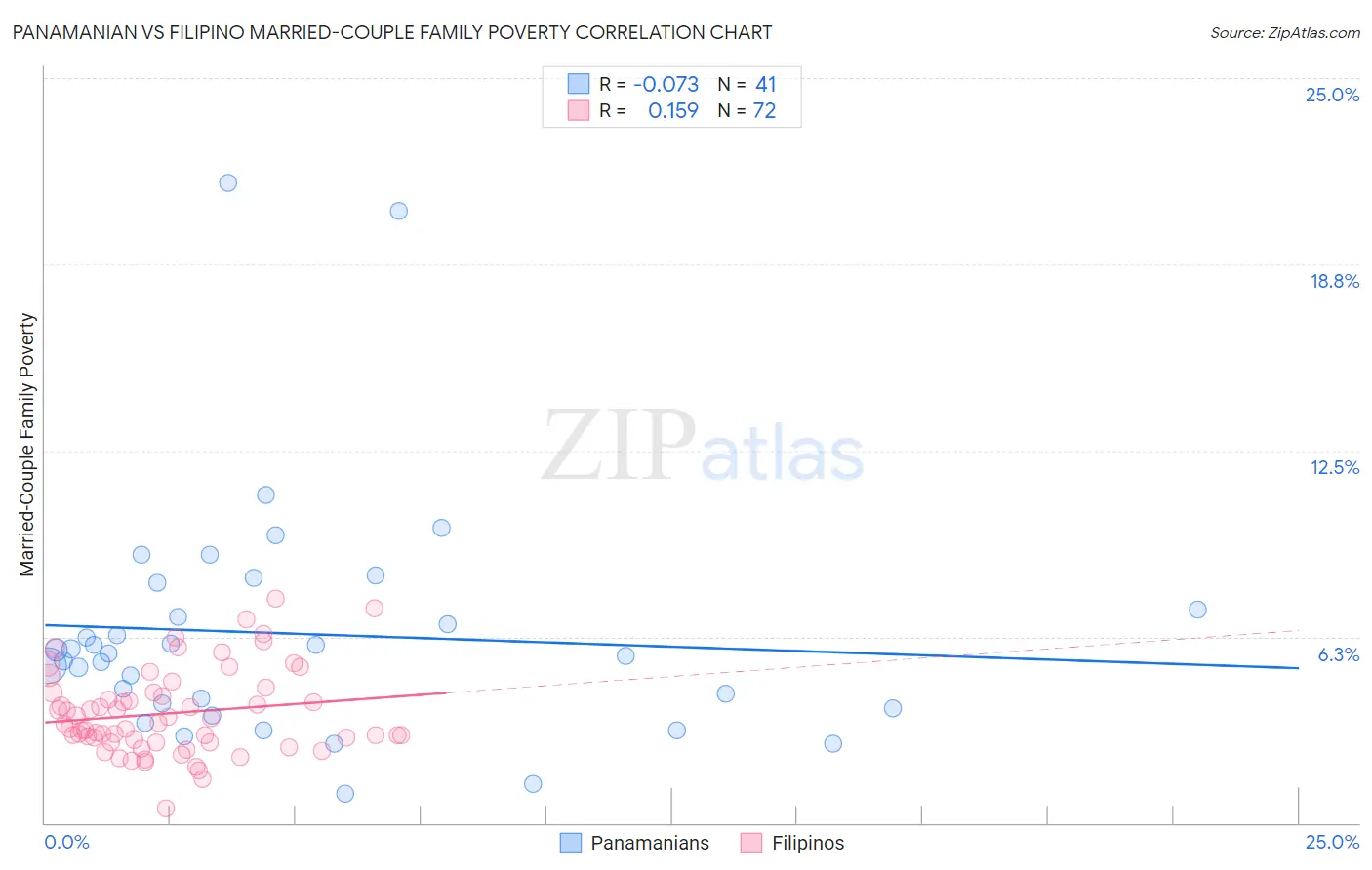 Panamanian vs Filipino Married-Couple Family Poverty