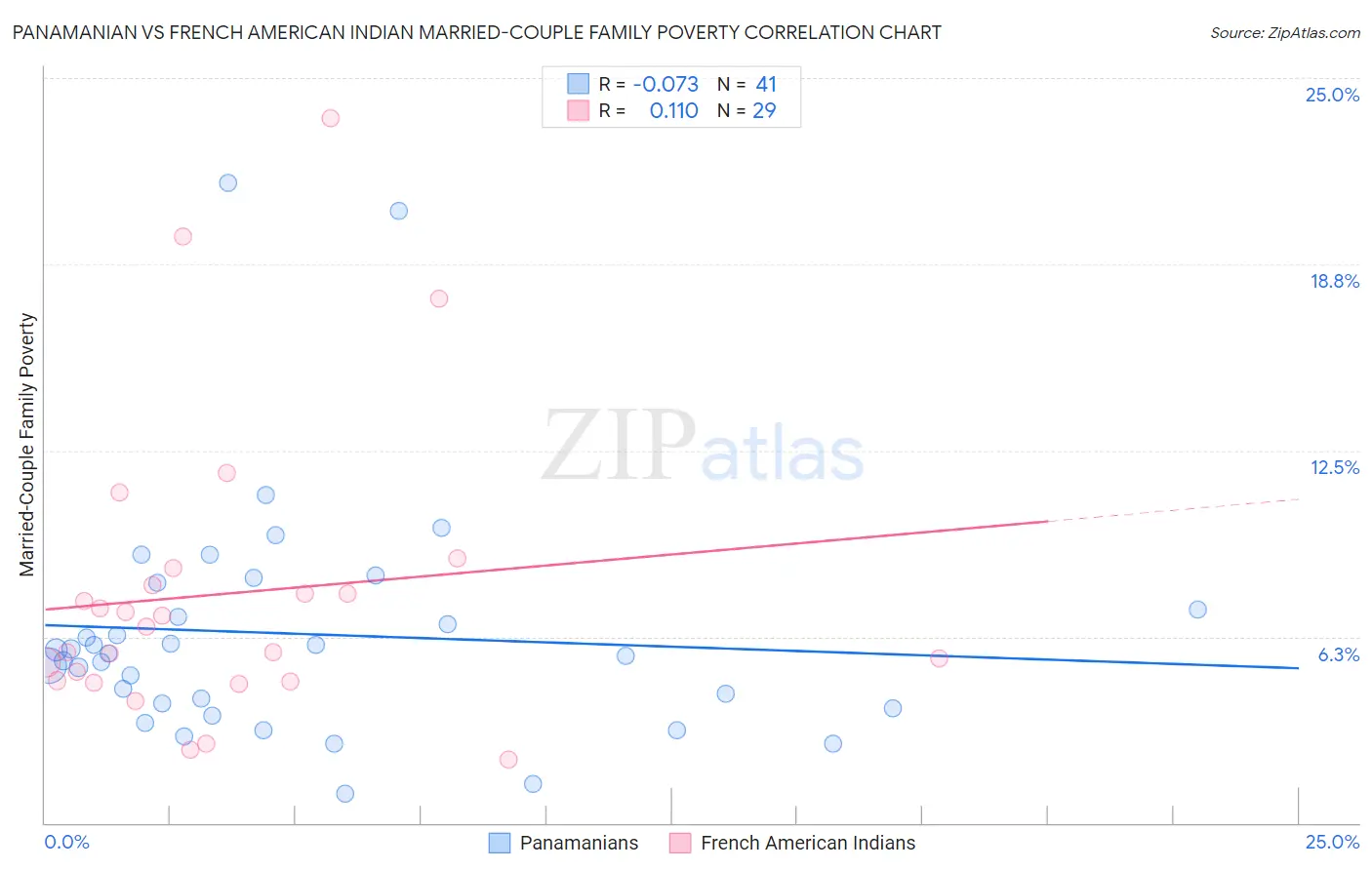 Panamanian vs French American Indian Married-Couple Family Poverty
