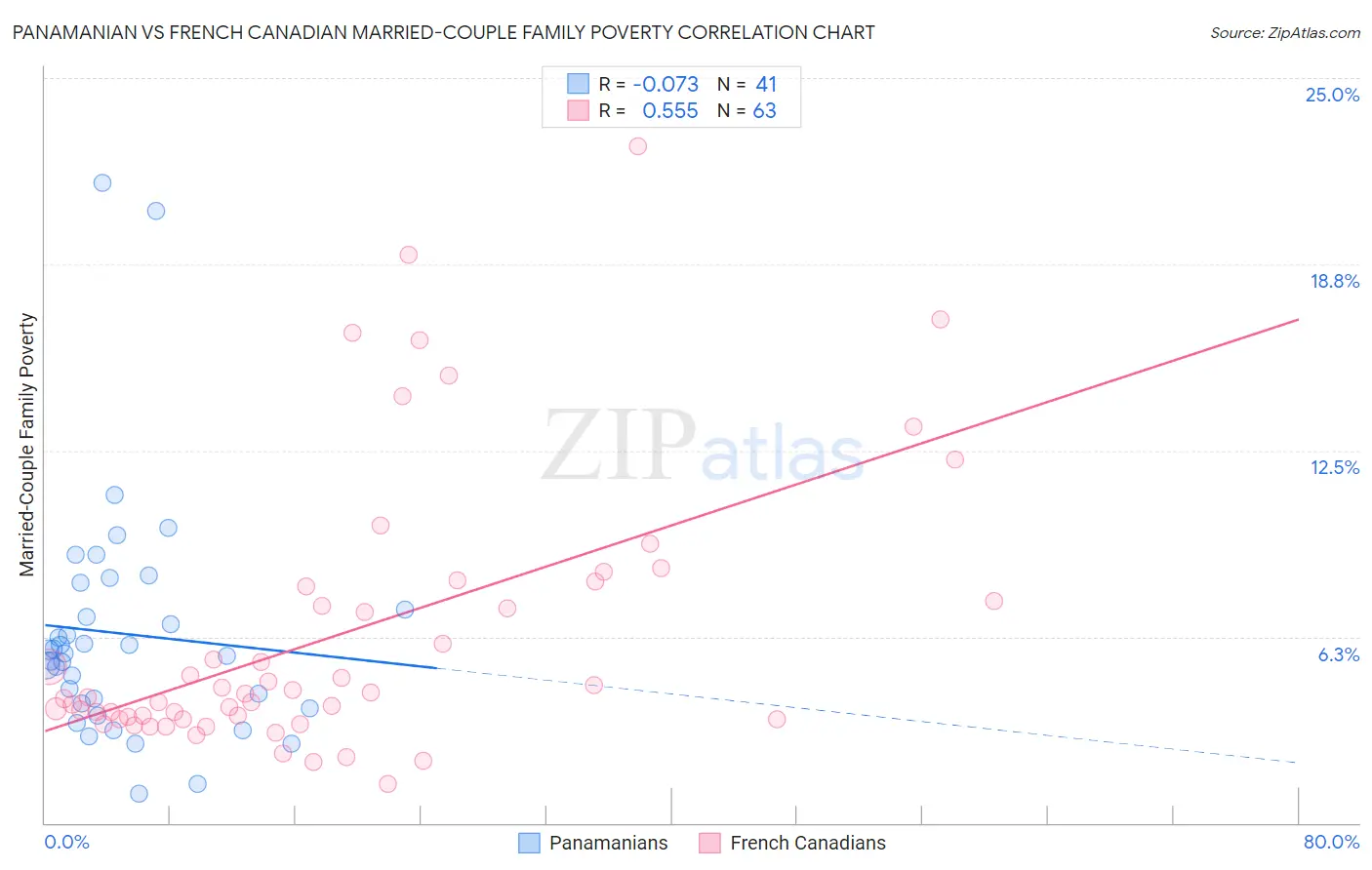 Panamanian vs French Canadian Married-Couple Family Poverty