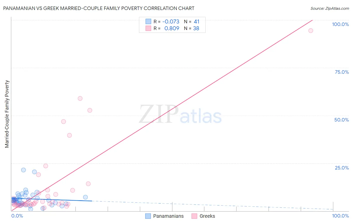 Panamanian vs Greek Married-Couple Family Poverty