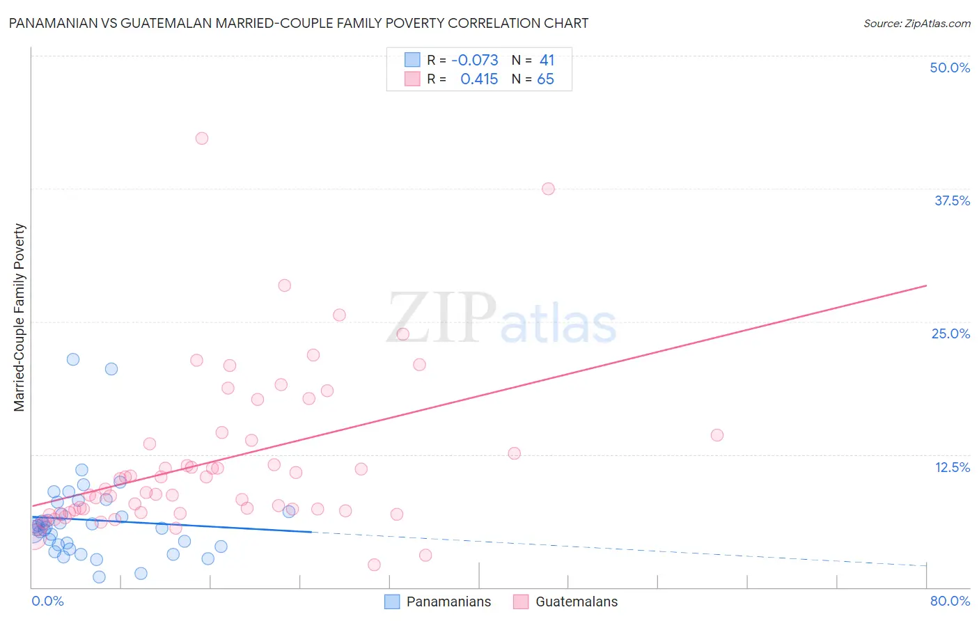 Panamanian vs Guatemalan Married-Couple Family Poverty